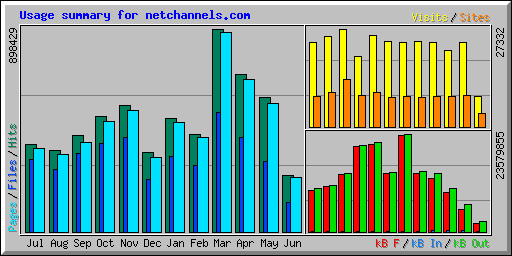 Usage summary for netchannels.com